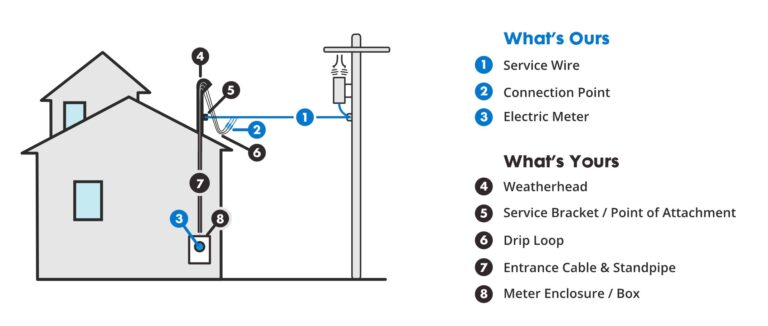 Service Entry Cable And Electric Meter: Who Is Responsible For Repair 