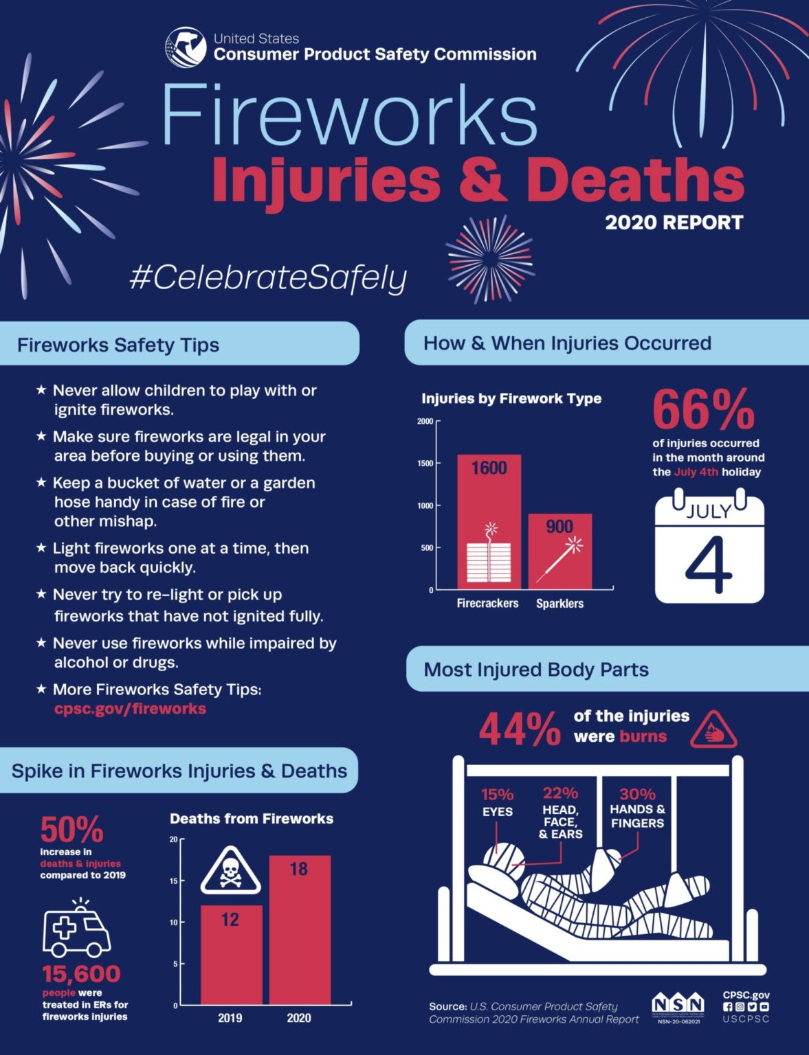 Smart Fireworks Safety Tips from the Consumer Product Safety Commission