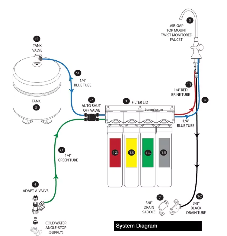 Installation diagram for the RO Pure Plus from Premier H2O.